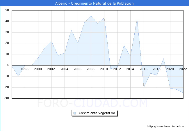 Crecimiento Vegetativo del municipio de Alberic desde 1996 hasta el 2021 
