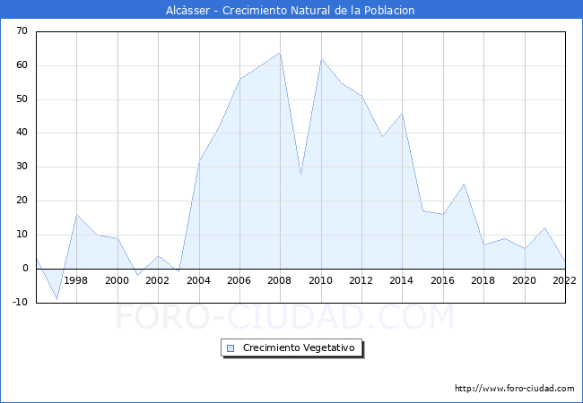 Crecimiento Vegetativo del municipio de Alcàsser desde 1996 hasta el 2020 
