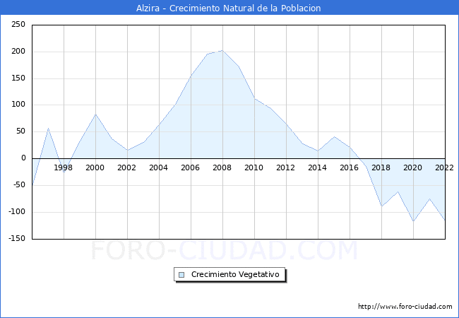 Crecimiento Vegetativo del municipio de Alzira desde 1996 hasta el 2021 