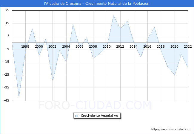 Crecimiento Vegetativo del municipio de l'Alcúdia de Crespins desde 1996 hasta el 2020 