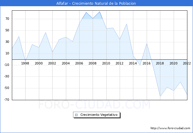 Crecimiento Vegetativo del municipio de Alfafar desde 1996 hasta el 2020 