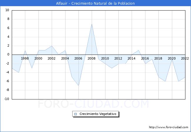 Crecimiento Vegetativo del municipio de Alfauir desde 1996 hasta el 2020 