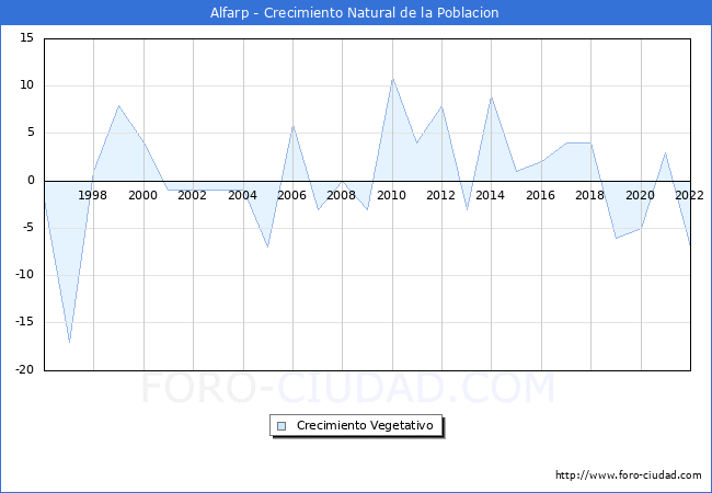 Crecimiento Vegetativo del municipio de Alfarp desde 1996 hasta el 2020 