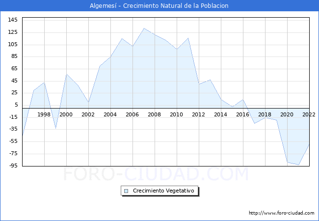 Crecimiento Vegetativo del municipio de Algemesí desde 1996 hasta el 2020 