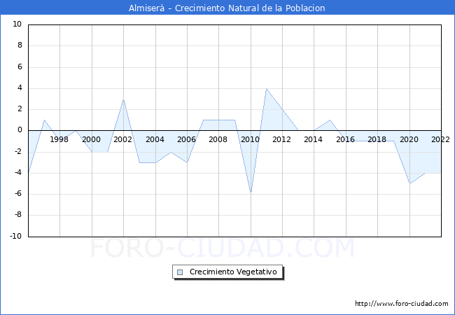 Crecimiento Vegetativo del municipio de Almiserà desde 1996 hasta el 2020 