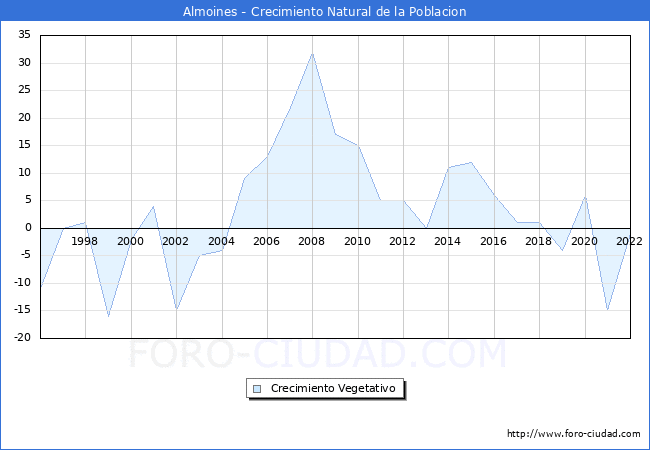 Crecimiento Vegetativo del municipio de Almoines desde 1996 hasta el 2020 