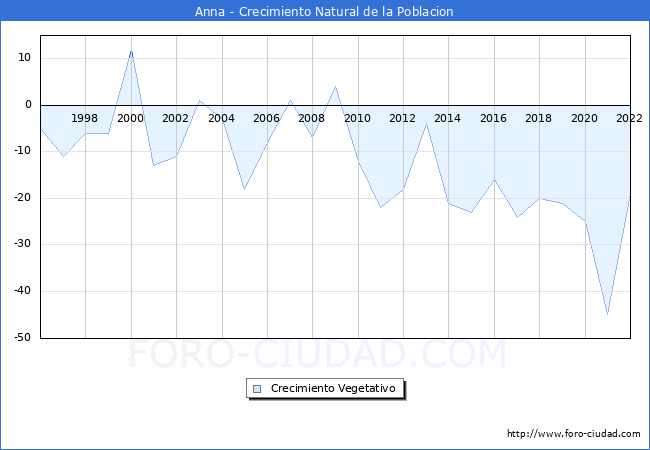 Crecimiento Vegetativo del municipio de Anna desde 1996 hasta el 2020 