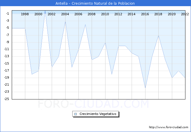 Crecimiento Vegetativo del municipio de Antella desde 1996 hasta el 2021 