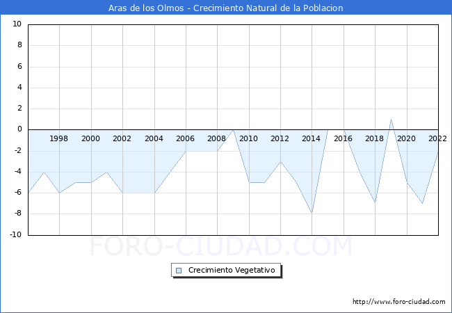 Crecimiento Vegetativo del municipio de Aras de los Olmos desde 1996 hasta el 2020 