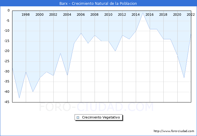 Crecimiento Vegetativo del municipio de Barx desde 1996 hasta el 2020 