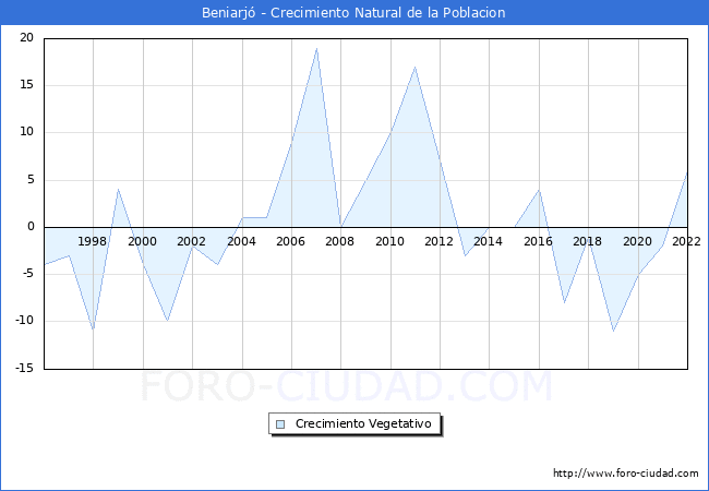 Crecimiento Vegetativo del municipio de Beniarjó desde 1996 hasta el 2020 