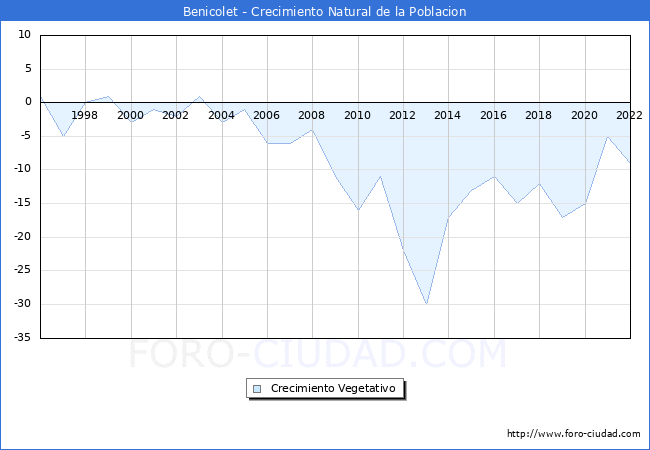 Crecimiento Vegetativo del municipio de Benicolet desde 1996 hasta el 2020 