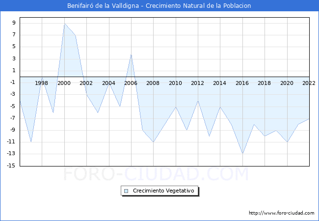 Crecimiento Vegetativo del municipio de Benifairó de la Valldigna desde 1996 hasta el 2021 