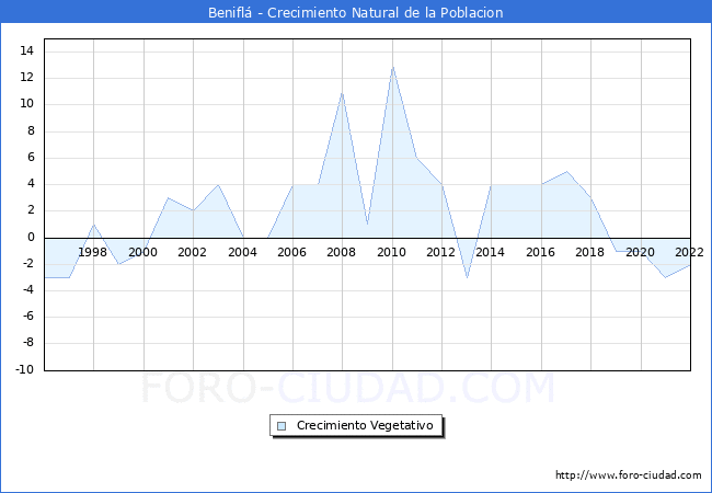 Crecimiento Vegetativo del municipio de Beniflá desde 1996 hasta el 2021 