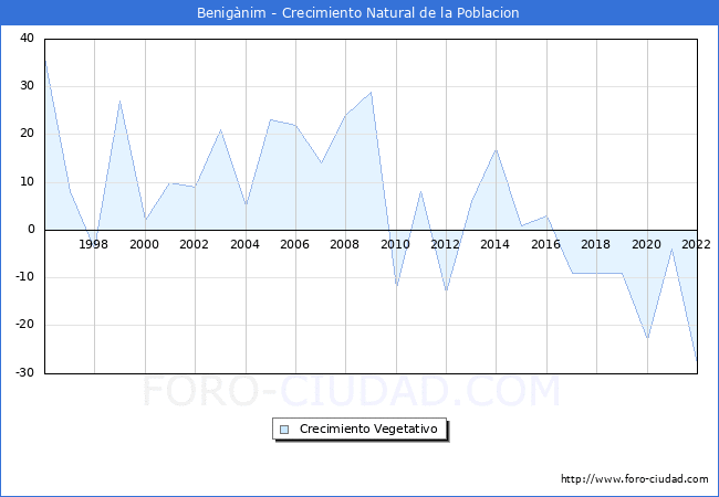 Crecimiento Vegetativo del municipio de Benigànim desde 1996 hasta el 2020 