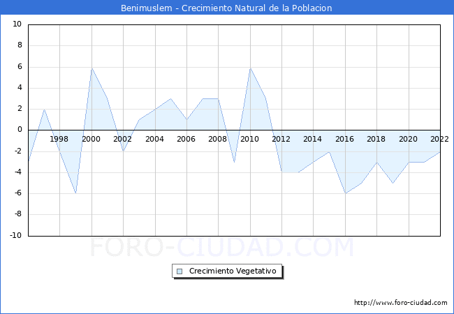Crecimiento Vegetativo del municipio de Benimuslem desde 1996 hasta el 2020 