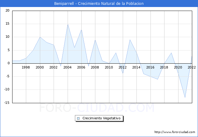 Crecimiento Vegetativo del municipio de Beniparrell desde 1996 hasta el 2021 