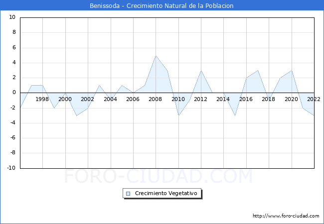 Crecimiento Vegetativo del municipio de Benissoda desde 1996 hasta el 2020 
