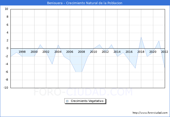 Crecimiento Vegetativo del municipio de Benisuera desde 1996 hasta el 2020 