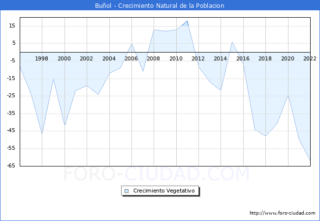 Crecimiento Vegetativo del municipio de Buñol desde 1996 hasta el 2020 