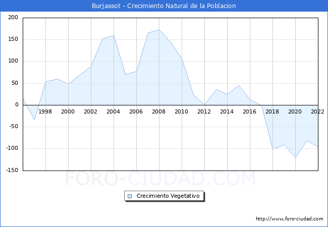 Crecimiento Vegetativo del municipio de Burjassot desde 1996 hasta el 2020 