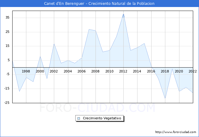 Crecimiento Vegetativo del municipio de Canet d'En Berenguer desde 1996 hasta el 2020 