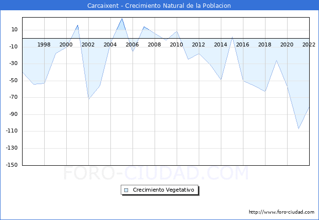 Crecimiento Vegetativo del municipio de Carcaixent desde 1996 hasta el 2020 