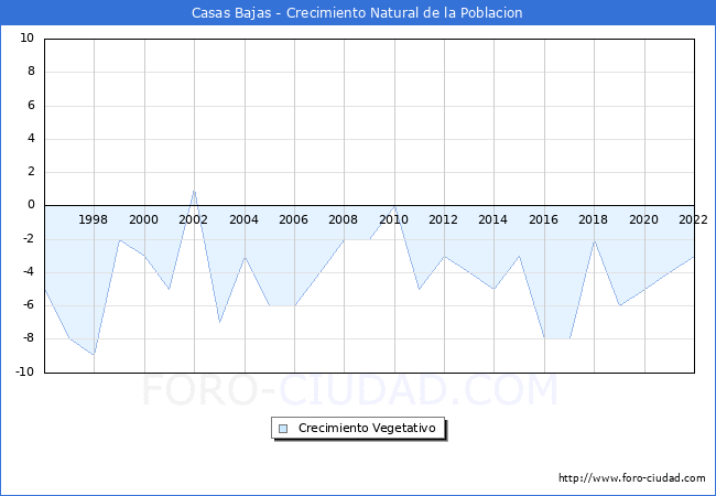 Crecimiento Vegetativo del municipio de Casas Bajas desde 1996 hasta el 2020 