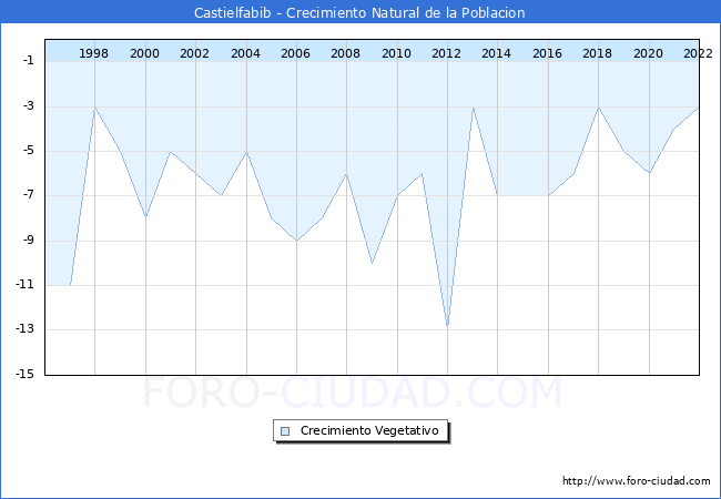 Crecimiento Vegetativo del municipio de Castielfabib desde 1996 hasta el 2020 