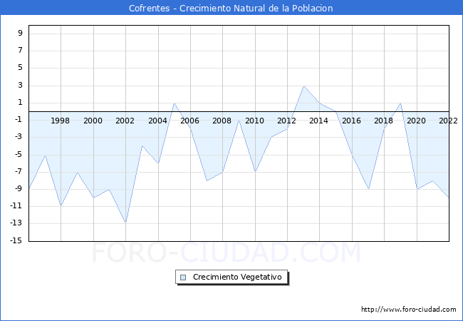 Crecimiento Vegetativo del municipio de Cofrentes desde 1996 hasta el 2020 