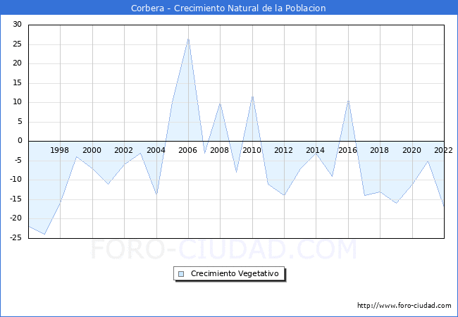 Crecimiento Vegetativo del municipio de Corbera desde 1996 hasta el 2020 