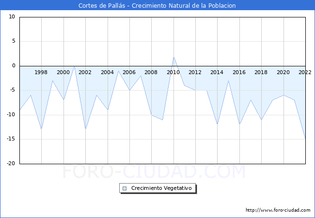 Crecimiento Vegetativo del municipio de Cortes de Pallás desde 1996 hasta el 2020 