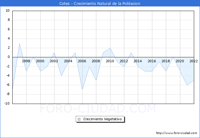 Crecimiento Vegetativo del municipio de Cotes desde 1996 hasta el 2021 