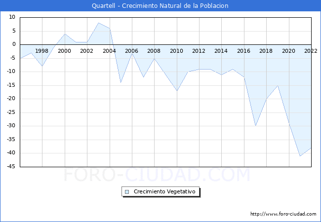 Crecimiento Vegetativo del municipio de Quartell desde 1996 hasta el 2020 