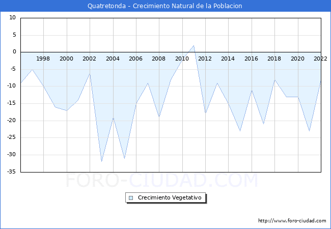 Crecimiento Vegetativo del municipio de Quatretonda desde 1996 hasta el 2020 
