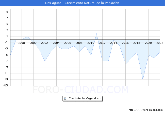 Crecimiento Vegetativo del municipio de Dos Aguas desde 1996 hasta el 2020 