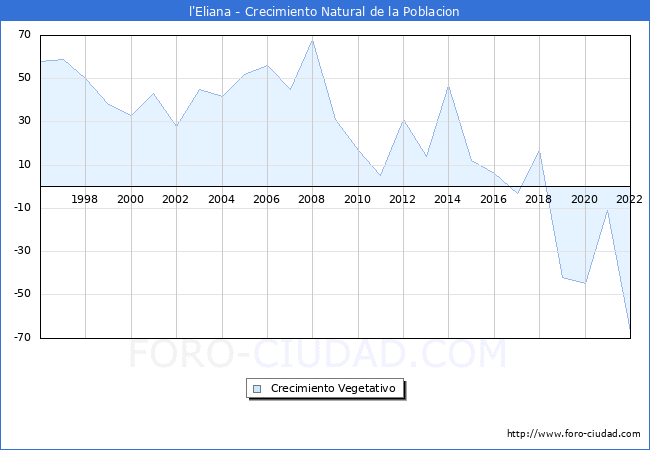 Crecimiento Vegetativo del municipio de l'Eliana desde 1996 hasta el 2020 