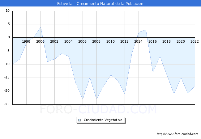 Crecimiento Vegetativo del municipio de Estivella desde 1996 hasta el 2021 