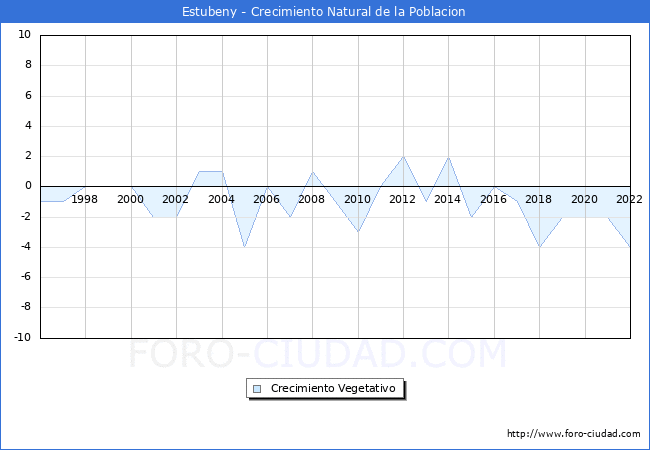 Crecimiento Vegetativo del municipio de Estubeny desde 1996 hasta el 2020 