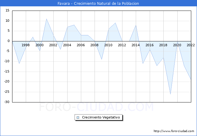Crecimiento Vegetativo del municipio de Favara desde 1996 hasta el 2020 