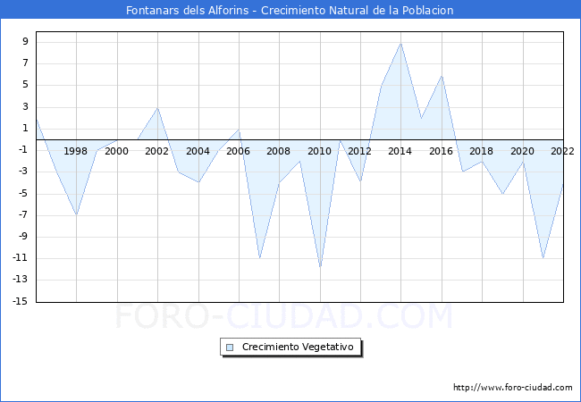 Crecimiento Vegetativo del municipio de Fontanars dels Alforins desde 1996 hasta el 2020 