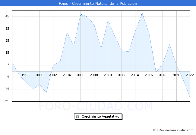 Crecimiento Vegetativo del municipio de Foios desde 1996 hasta el 2020 