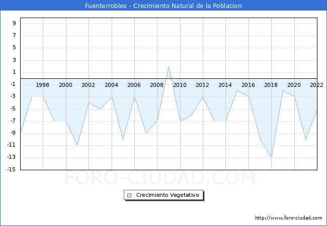 Crecimiento Vegetativo del municipio de Fuenterrobles desde 1996 hasta el 2020 