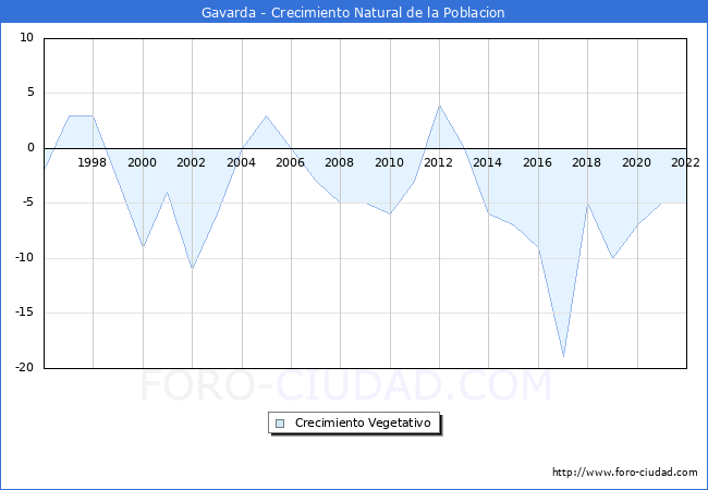 Crecimiento Vegetativo del municipio de Gavarda desde 1996 hasta el 2020 