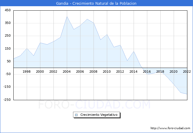 Crecimiento Vegetativo del municipio de Gandia desde 1996 hasta el 2020 