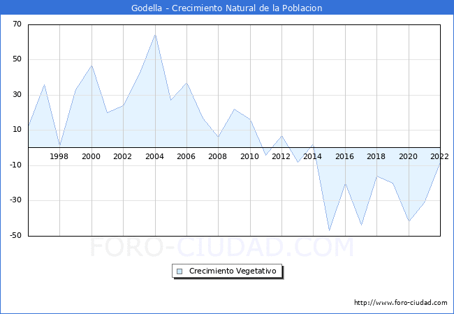 Crecimiento Vegetativo del municipio de Godella desde 1996 hasta el 2020 