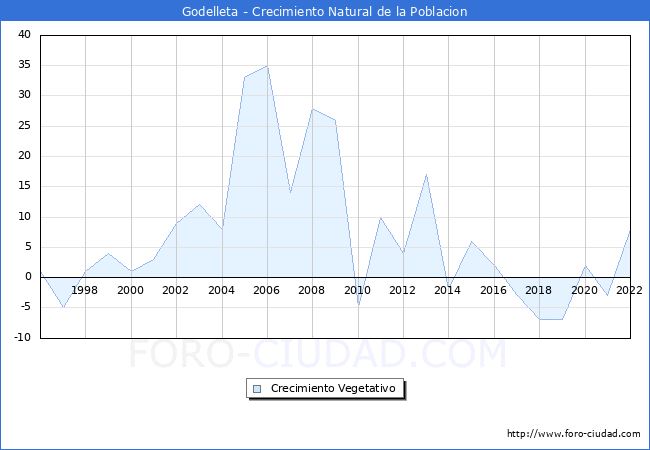 Crecimiento Vegetativo del municipio de Godelleta desde 1996 hasta el 2021 