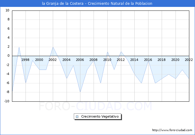 Crecimiento Vegetativo del municipio de la Granja de la Costera desde 1996 hasta el 2020 