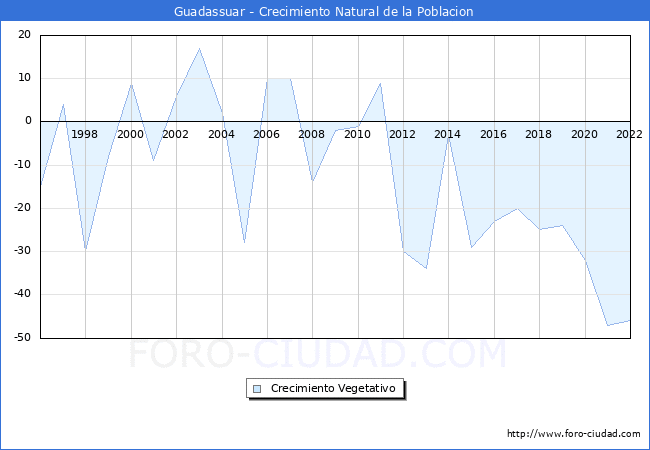 Crecimiento Vegetativo del municipio de Guadassuar desde 1996 hasta el 2021 