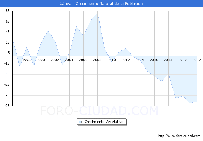 Crecimiento Vegetativo del municipio de Xàtiva desde 1996 hasta el 2020 